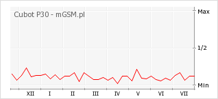 Wykres zmian popularności telefonu Cubot P30