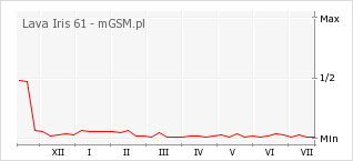 Wykres zmian popularności telefonu Lava Iris 61