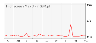 Wykres zmian popularności telefonu Highscreen Max 3