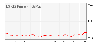 Wykres zmian popularności telefonu LG K12 Prime