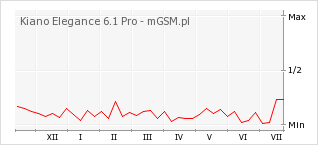 Wykres zmian popularności telefonu Kiano Elegance 6.1 Pro