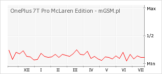 Wykres zmian popularności telefonu OnePlus 7T Pro McLaren Edition