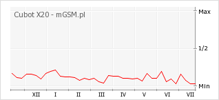 Wykres zmian popularności telefonu Cubot X20