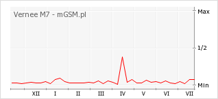 Wykres zmian popularności telefonu Vernee M7