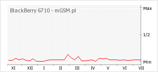 Wykres zmian popularności telefonu BlackBerry 6710