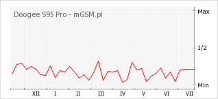 Wykres zmian popularności telefonu Doogee S95 Pro