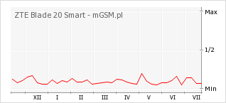 Wykres zmian popularności telefonu ZTE Blade 20 Smart