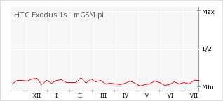 Wykres zmian popularności telefonu HTC Exodus 1s