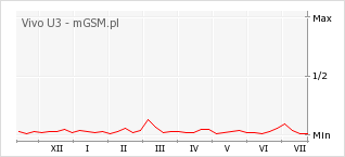 Wykres zmian popularności telefonu Vivo U3