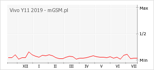 Wykres zmian popularności telefonu Vivo Y11 2019