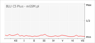 Wykres zmian popularności telefonu BLU C5 Plus
