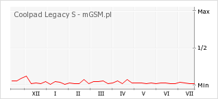 Wykres zmian popularności telefonu Coolpad Legacy S