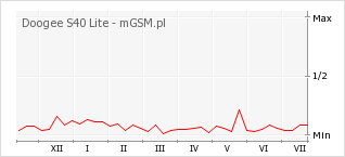 Wykres zmian popularności telefonu Doogee S40 Lite