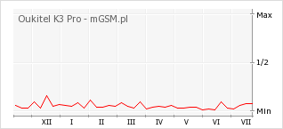 Wykres zmian popularności telefonu Oukitel K3 Pro
