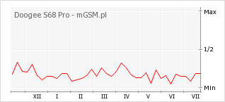 Wykres zmian popularności telefonu Doogee S68 Pro