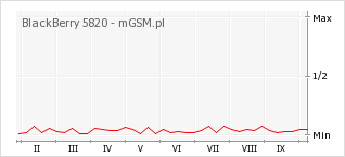 Wykres zmian popularności telefonu BlackBerry 5820