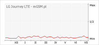 Wykres zmian popularności telefonu LG Journey LTE