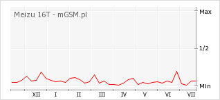Wykres zmian popularności telefonu Meizu 16T