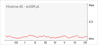 Wykres zmian popularności telefonu Hisense A5
