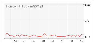 Wykres zmian popularności telefonu Homtom HT80