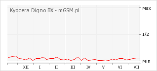 Wykres zmian popularności telefonu Kyocera Digno BX