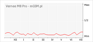 Wykres zmian popularności telefonu Vernee M8 Pro