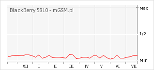 Wykres zmian popularności telefonu BlackBerry 5810