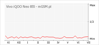 Wykres zmian popularności telefonu Vivo iQOO Neo 855