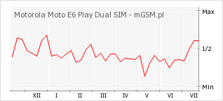 Wykres zmian popularności telefonu Motorola Moto E6 Play Dual SIM
