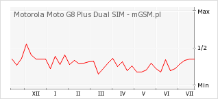Wykres zmian popularności telefonu Motorola Moto G8 Plus Dual SIM