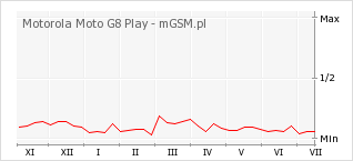 Wykres zmian popularności telefonu Motorola Moto G8 Play