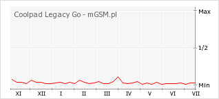 Wykres zmian popularności telefonu Coolpad Legacy Go