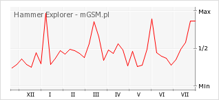 Wykres zmian popularności telefonu Hammer Explorer