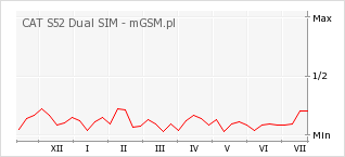 Wykres zmian popularności telefonu CAT S52 Dual SIM