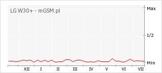 Wykres zmian popularności telefonu LG W30+