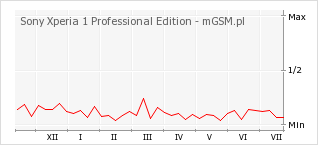 Wykres zmian popularności telefonu Sony Xperia 1 Professional Edition