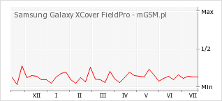 Wykres zmian popularności telefonu Samsung Galaxy XCover FieldPro