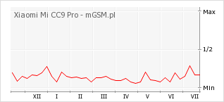 Wykres zmian popularności telefonu Xiaomi Mi CC9 Pro