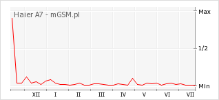 Wykres zmian popularności telefonu Haier A7
