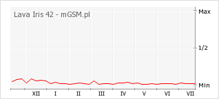 Wykres zmian popularności telefonu Lava Iris 42