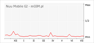 Wykres zmian popularności telefonu Nuu Mobile G2