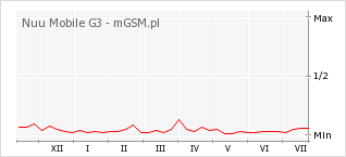 Wykres zmian popularności telefonu Nuu Mobile G3
