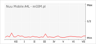 Wykres zmian popularności telefonu Nuu Mobile A4L
