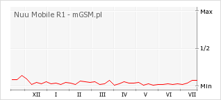 Wykres zmian popularności telefonu Nuu Mobile R1