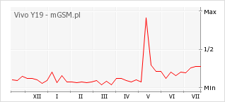 Wykres zmian popularności telefonu Vivo Y19