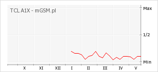 Wykres zmian popularności telefonu TCL A1X