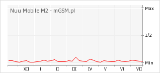 Wykres zmian popularności telefonu Nuu Mobile M2