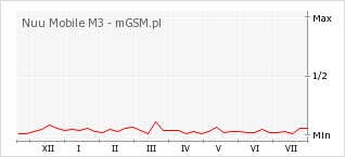 Wykres zmian popularności telefonu Nuu Mobile M3
