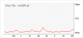 Wykres zmian popularności telefonu Vivo Y5s
