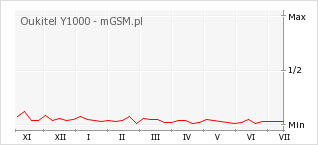 Wykres zmian popularności telefonu Oukitel Y1000